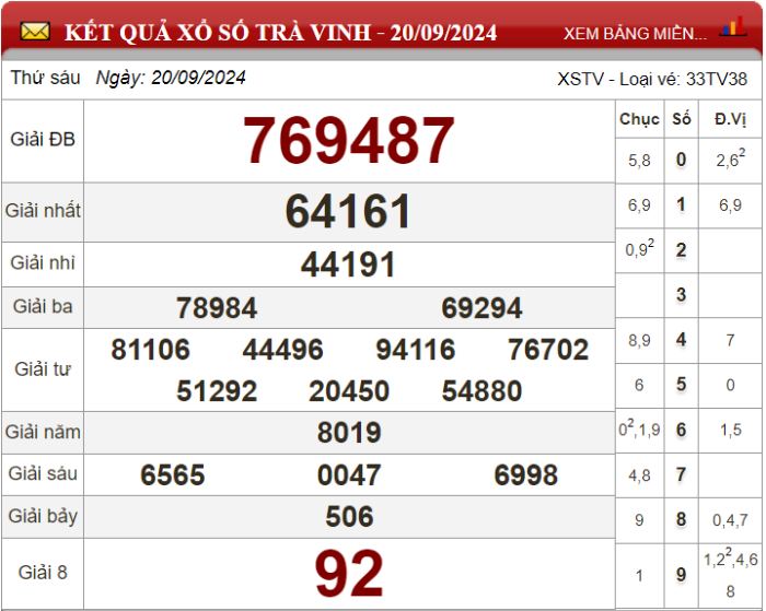 Dự đoán XSMN ngày 27/09/2024 - Soi cầu xổ số miền Nam 27-09-2024