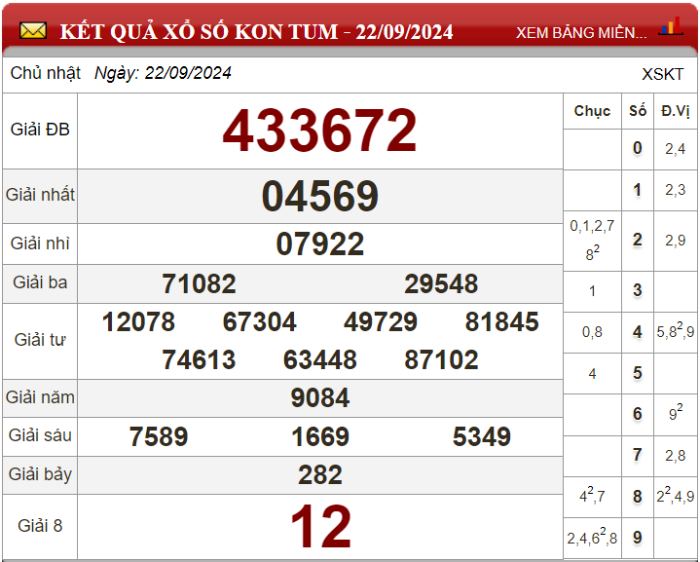 Dự đoán XSMT ngày 29/09/2024 - Soi cầu xổ số miền Trung 29-09-2024