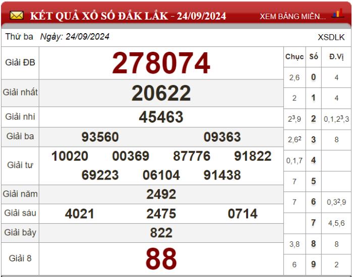 Dự đoán XSMT ngày 01/10/2024 - Soi cầu xổ số miền Trung 01-10-2024
