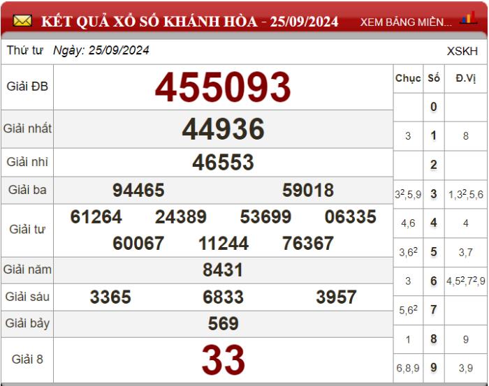 Dự đoán XSMT ngày 02/10/2024 - Soi cầu xổ số miền Trung 02-10-2024