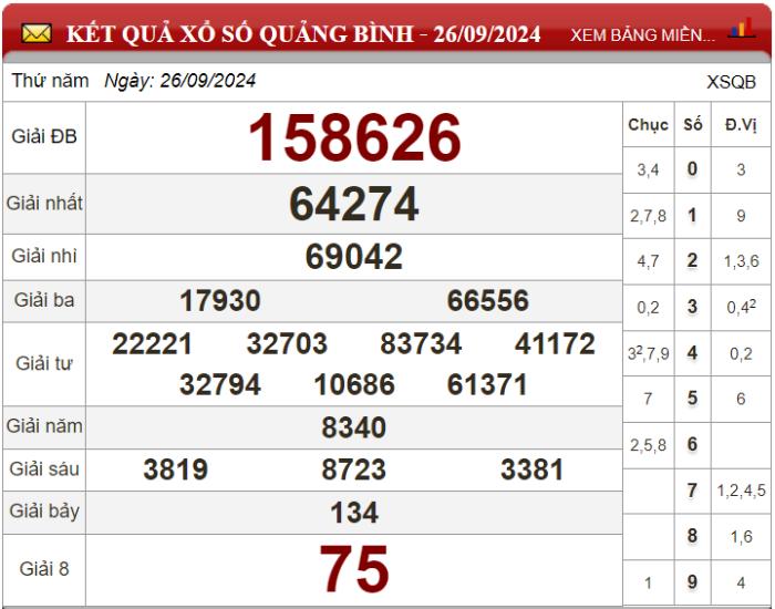 Dự đoán XSMT ngày 03/10/2024 - Soi cầu xổ số miền Trung 03-10-2024