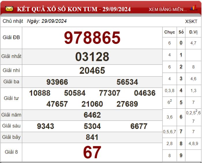 Dự đoán XSMT ngày 06/10/2024 - Soi cầu xổ số miền Trung 06-10-2024
