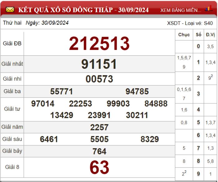 Dự đoán XSMN ngày 07/10/2024 - Soi cầu xổ số miền Nam 07-10-2024