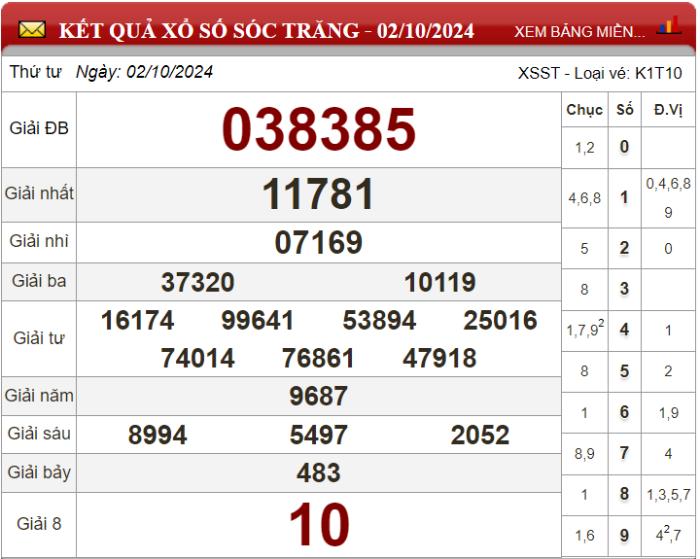 Dự đoán XSMN ngày 09/10/2024 - Soi cầu xổ số miền Nam 09-10-2024
