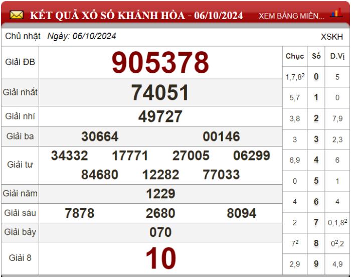 Dự đoán XSMT ngày 13/10/2024 - Soi cầu xổ số miền Trung 13-10-2024