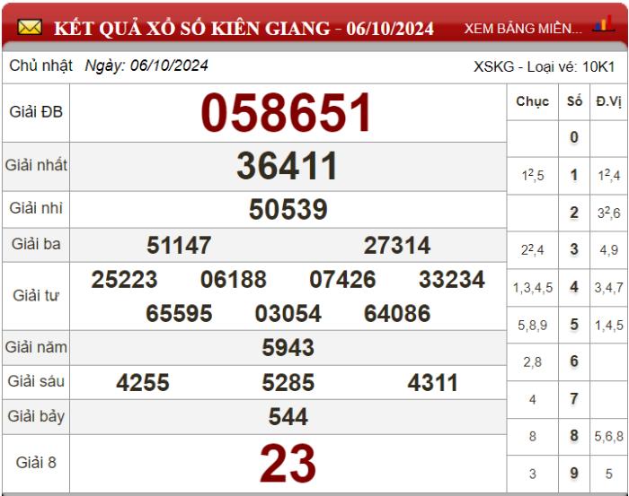 Dự đoán XSMN ngày 13/10/2024 - Soi cầu xổ số miền Nam 13-10-2024