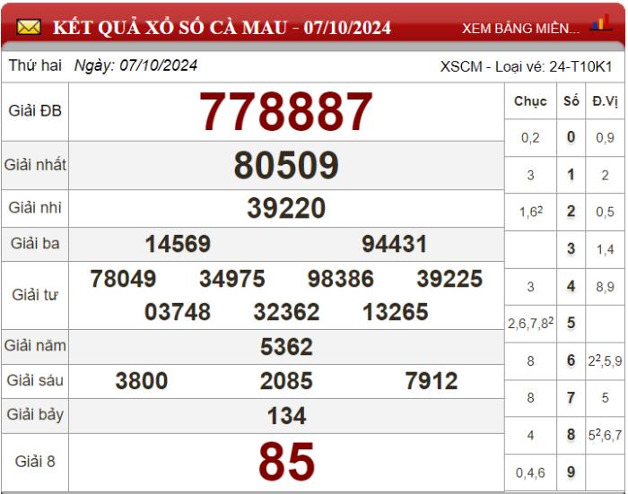 Dự đoán XSMN ngày 14/10/2024 - Soi cầu xổ số miền Nam 14-10-2024