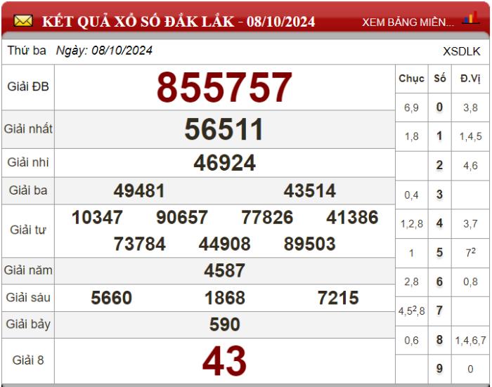 Dự đoán XSMT ngày 15/10/2024 - Soi cầu xổ số miền Trung 15-10-2024