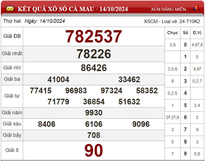 Dự đoán XSMN ngày 21/10/2024 - Soi cầu xổ số miền Nam 21-10-2024