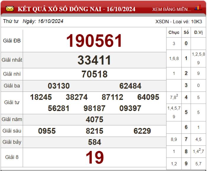Dự đoán XSMN ngày 23/10/2024 - Soi cầu xổ số miền Nam 23-10-2024