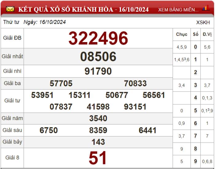 Dự đoán XSMT ngày 23/10/2024 - Soi cầu xổ số miền Trung 23-10-2024
