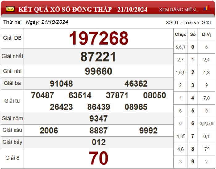Dự đoán XSMN ngày 28/10/2024 - Soi cầu xổ số miền Nam 28-10-2024
