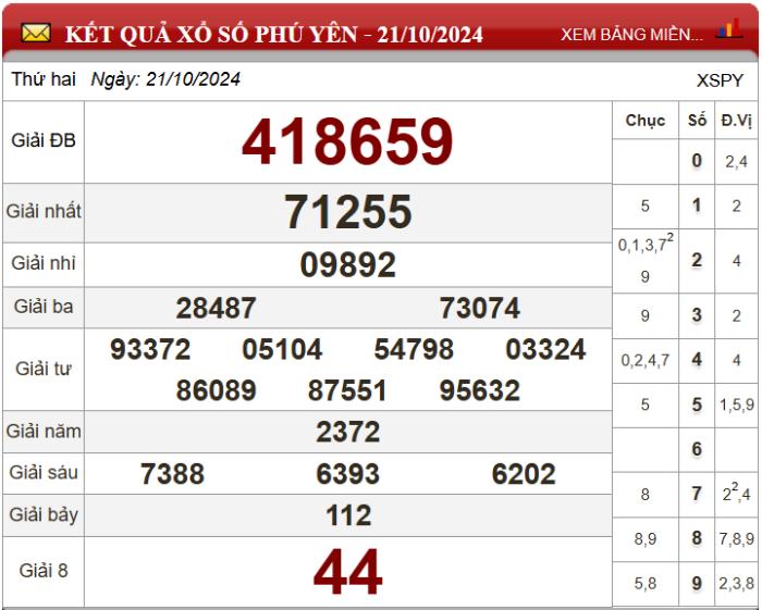 Dự đoán XSMT ngày 28/10/2024 - Soi cầu xổ số miền Trung 28-10-2024