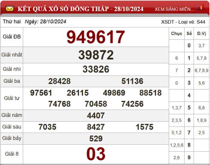 Dự đoán XSMN ngày 04/11/2024 - Soi cầu xổ số miền Nam 04-11-2024