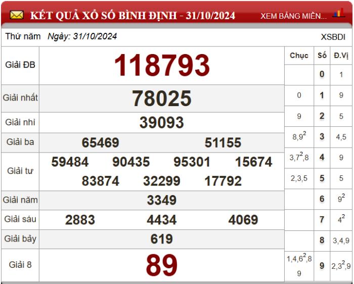 Dự đoán XSMT ngày 07/11/2024 - Soi cầu xổ số miền Trung 07-11-2024