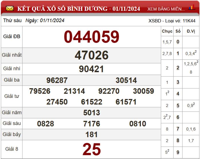 Dự đoán XSMN ngày 08/11/2024 - Soi cầu xổ số miền Nam 08-11-2024