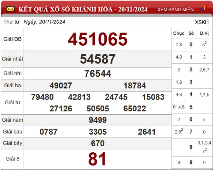 Dự đoán XSMT ngày 27/11/2024 - Soi cầu xổ số miền Trung 27-11-2024