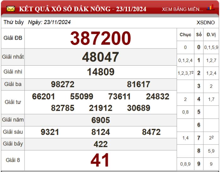 Dự đoán XSMT ngày 30/11/2024 - Soi cầu xổ số miền Trung 30-11-2024