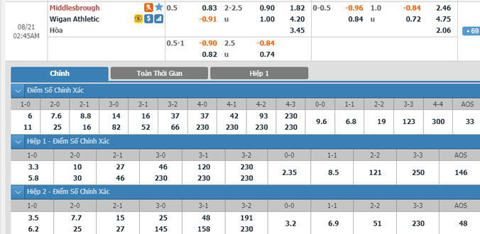 middlesbrough-vs-wigan-01h45-ngay-21-8