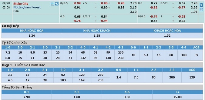 soi-keo-stoke-vs-nottingham-02h00-ngay-28-9-3