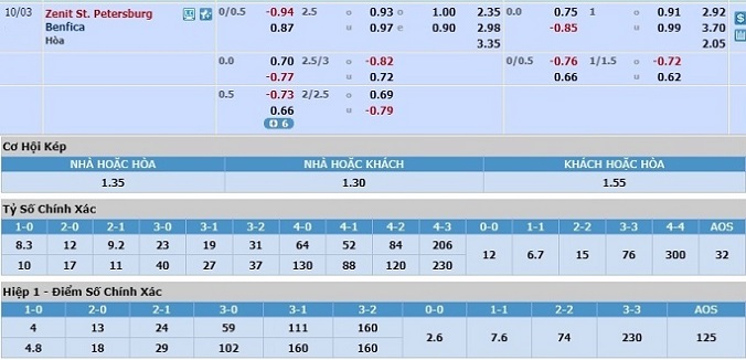 soi-keo-zenit-vs-benfica-02h00-ngay-03-10-3