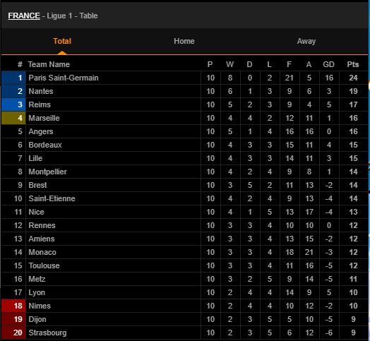 BXH Ligue 1 2019