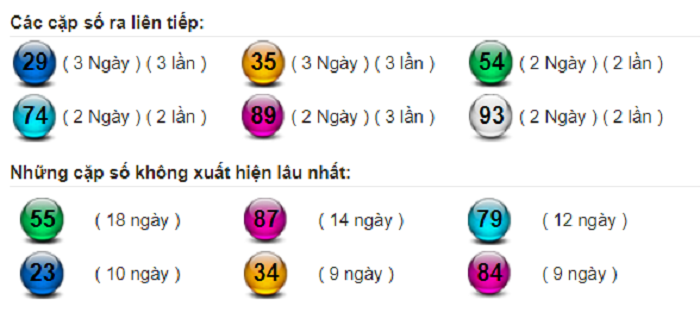 bang-thong-ke-tan-suat-xiet-hien-cua-lo-mien-bac