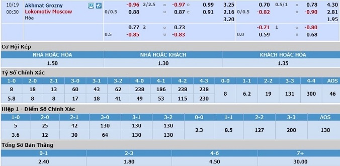 soi-keo-akhmat-grozny-vs-lokomotiv-moscow-23h30-ngay-18-10-3