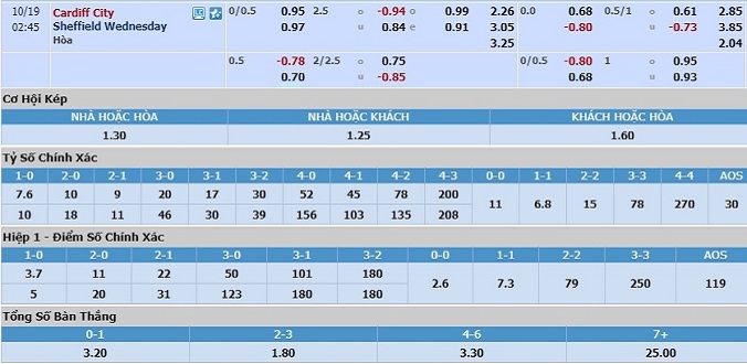 soi-keo-cardiff-vs-sheffield-wednesday-01h45-ngay-19-10-3