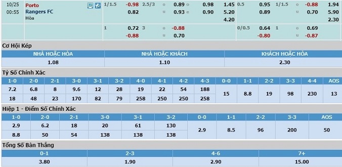 soi-keo-porto-vs-rangers-23h55-ngay-24-10-3