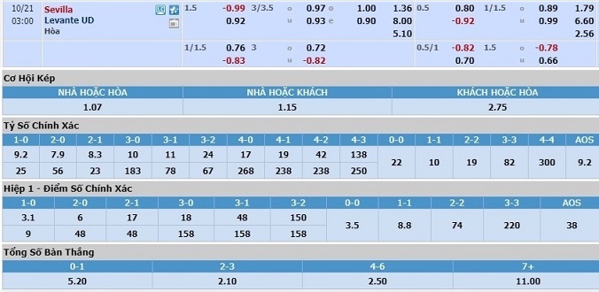 soi-keo-sevilla-vs-levante-02h00-ngay-21-10-3