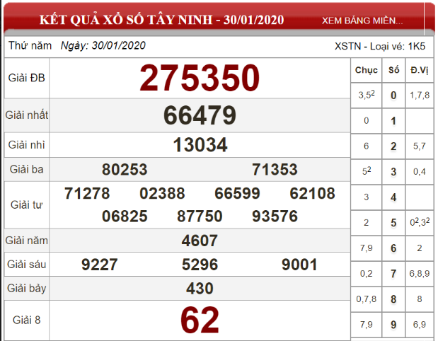 Bảng kết quả xổ số Tây Ninh 30-01-2020