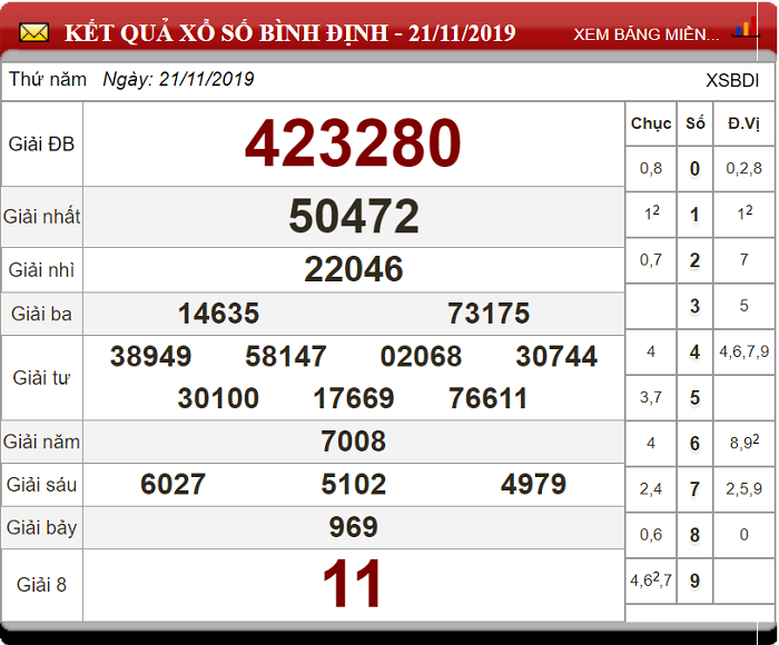 Bảng kết quả xổ số Bình Định 21-11-2019