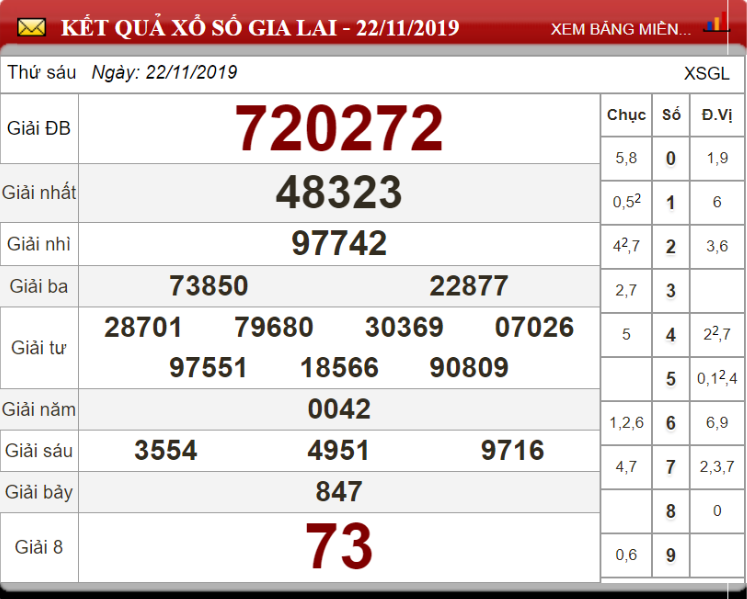 Bảng kết quả xổ số Gia Lai 22-11-2019