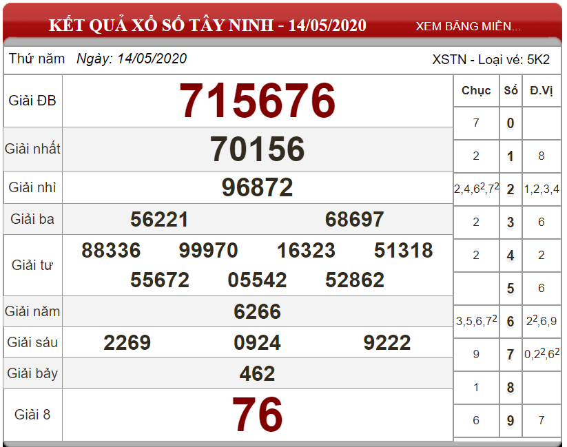 ket-qua-xo-so-Tay-Ninh-ngay-14-05-2020
