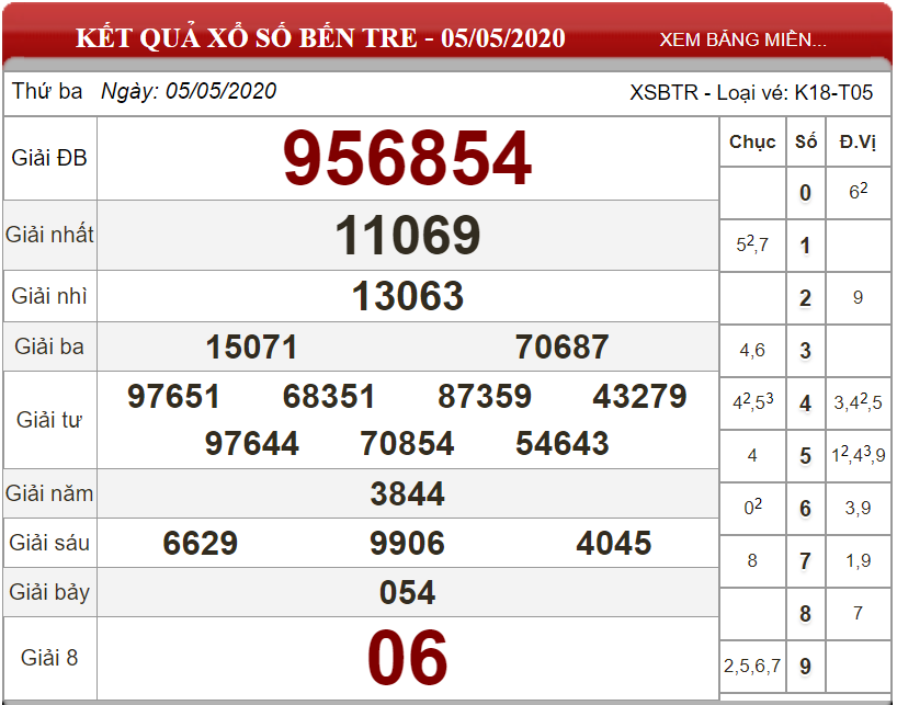 ket-qua-xs-Ben-Tre-ngay-05-05-2020