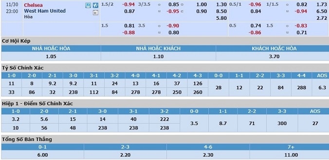 nhan-dinh-soi-keo-bong-da-chelsea-vs-west-ham-hom-nay-22h00-ngay-30-11-3