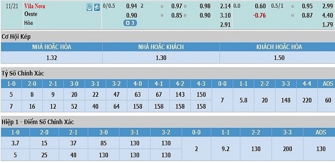 nhan-dinh-soi-keo-bong-da-vila-nova-vs-oeste-hom-nay-05h15-ngay-21-11-3