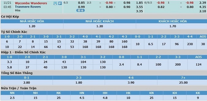 nhan-dinh-soi-keo-bong-da-wycombe-vs-tranmere-rovers-hom-nay-02h45-ngay-21-11-3