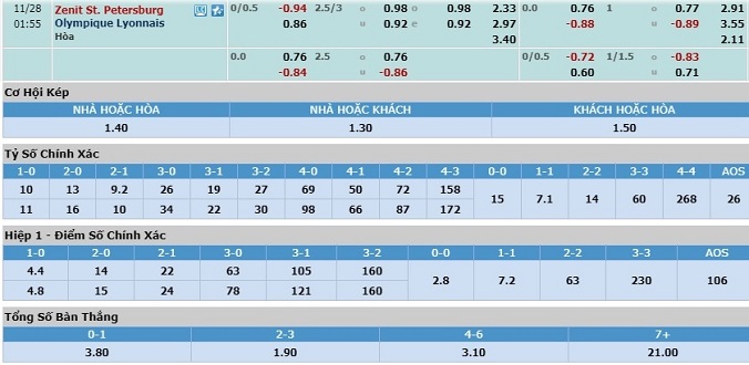 nhan-dinh-soi-keo-bong-da-zenit-vs-lyon-hom-nay-00h55-ngay-28-11-3