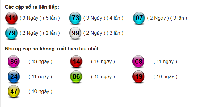 Bảng thống kê tần suất xuất hiện của lô miền Bắc