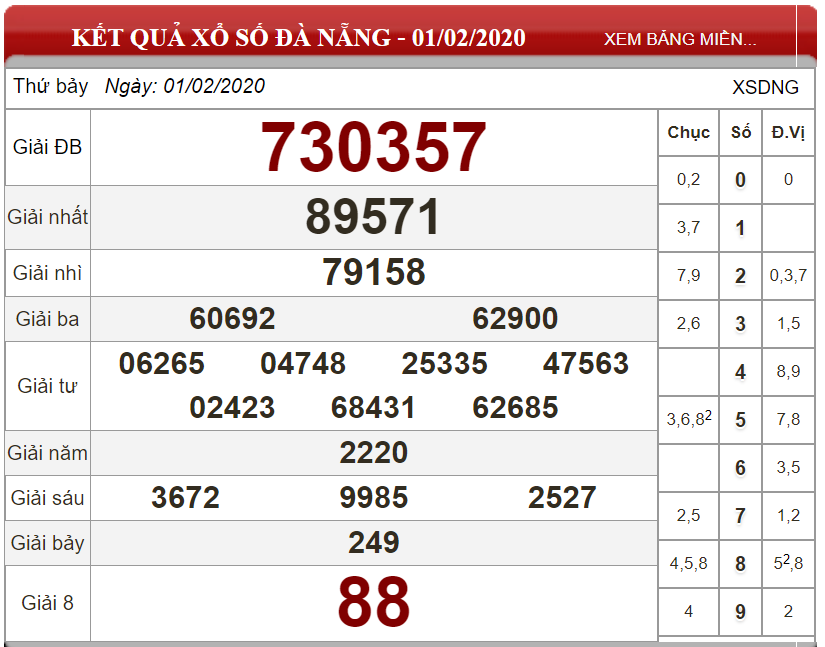 Bảng kết quả xổ số Đà Nẵng 01-02-2020