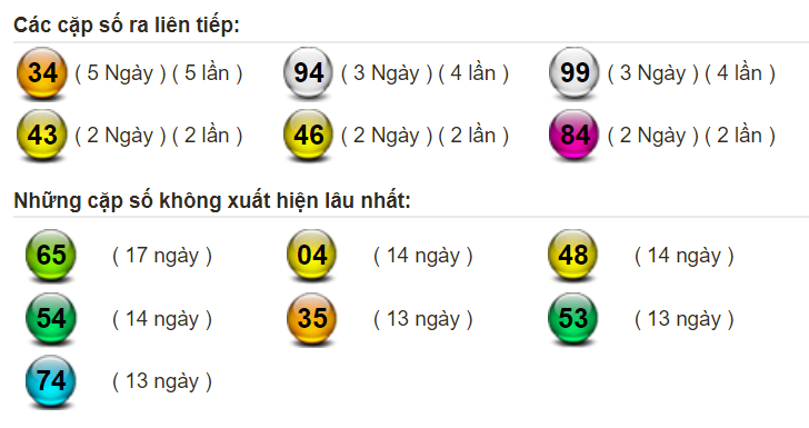 thong-ke-lo-gan-mien-bac