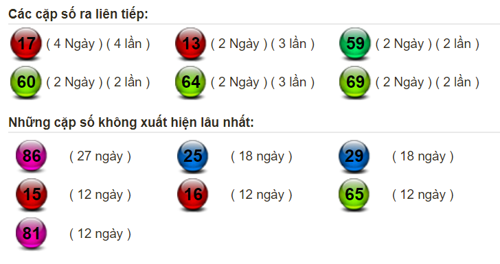 thong-ke-lo-mien-bac
