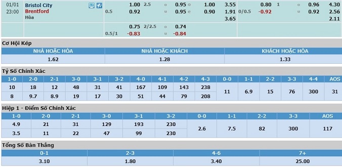 nhan-dinh-soi-keo-bong-da-bristol-city-vs-brentford-hom-nay-22h00-ngay-1-1-3