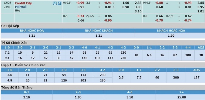 nhan-dinh-soi-keo-bong-da-cardiff-vs-millwall-hom-nay-22h00-ngay-26-12-3
