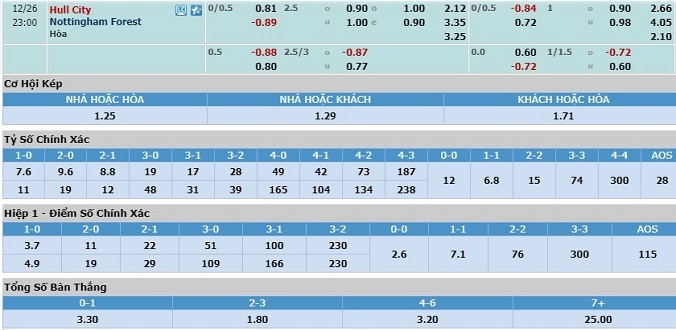nhan-dinh-soi-keo-bong-da-hull-city-vs-nottingham-hom-nay-22h00-ngay-26-12-3