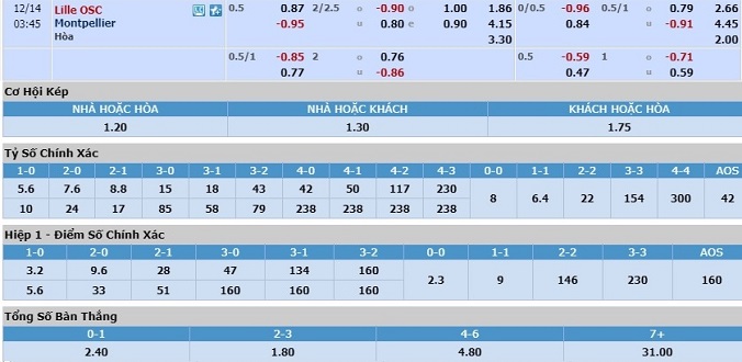 nhan-dinh-soi-keo-bong-da-lille-vs-montpellier-hom-nay-02h45-ngay-14-12-3