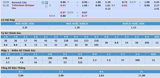 nhan-dinh-soi-keo-bong-da-norwich-vs-tottenham-hom-nay-00h30-ngay-29-12-3
