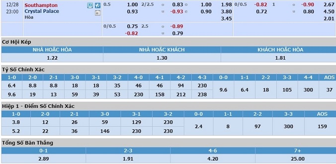 nhan-dinh-soi-keo-bong-da-southampton-vs-crystal-palace-hom-nay-22h00-ngay-28-12-3
